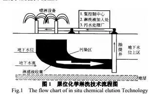 電子垃圾污染土(tǔ)壤淋洗處理(lǐ)技術(shù)