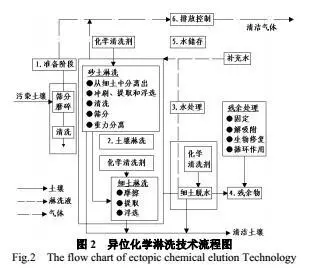 電子垃圾污染土(tǔ)壤淋洗處理(lǐ)技術(shù)