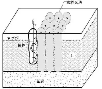 原位化學氧化修複技術(shù)