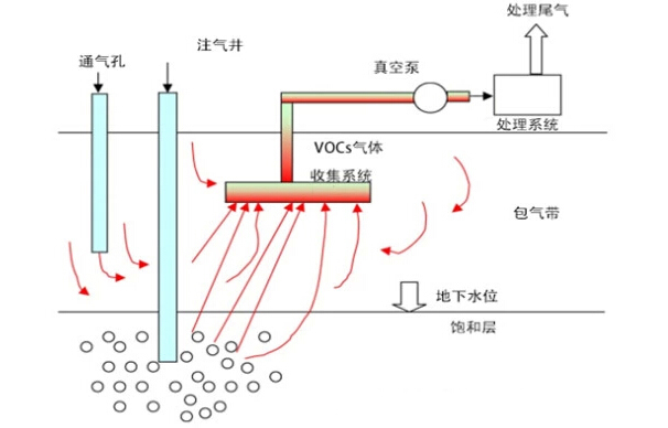 地下水污染修複技術(shù)——原位曝氣技術(shù)（AS）