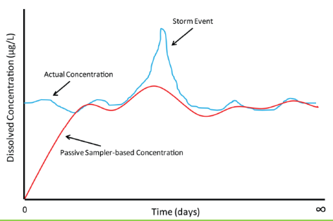 被動采樣技術(shù)應用于水體(tǐ)中持久有機(jī)污染物的監測
