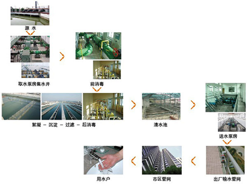 水處理(lǐ)控制系統完整解決方案 