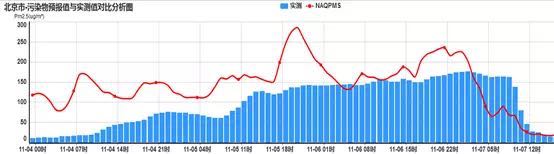 院士解讀(dú)4-7日(rì)重污染應急措施評估結果