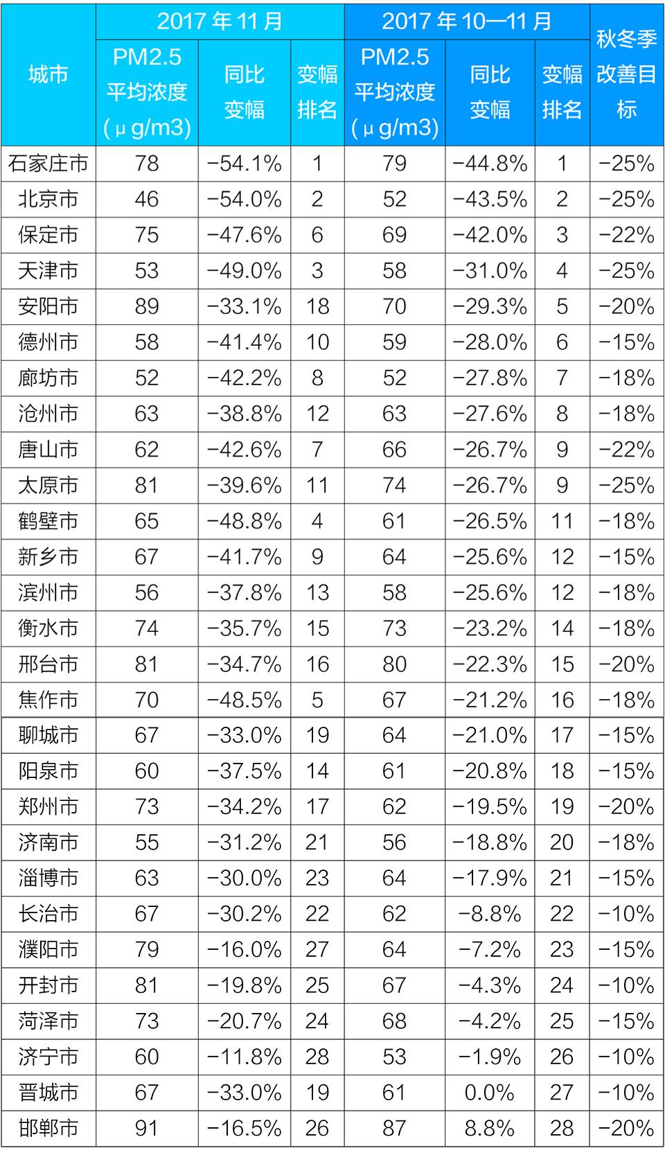 10—11月,“2+26”城(chéng)市PM2.5平均濃度同比下降22.6%